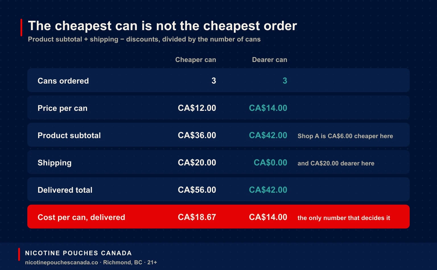 Table showing a cheaper can at CA$12.00 with CA$20.00 shipping costing CA$18.67 per can delivered, against a CA$14.00 can with free shipping at CA$14.00 per can delivered