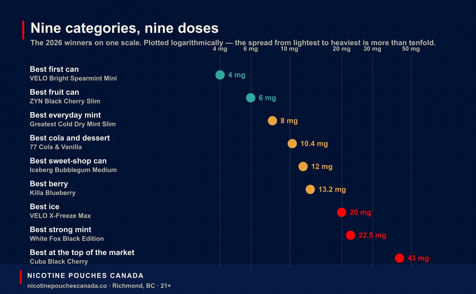 The nine nicotine-containing category winners plotted on a logarithmic dose scale from 4 mg to 43 mg per pouch