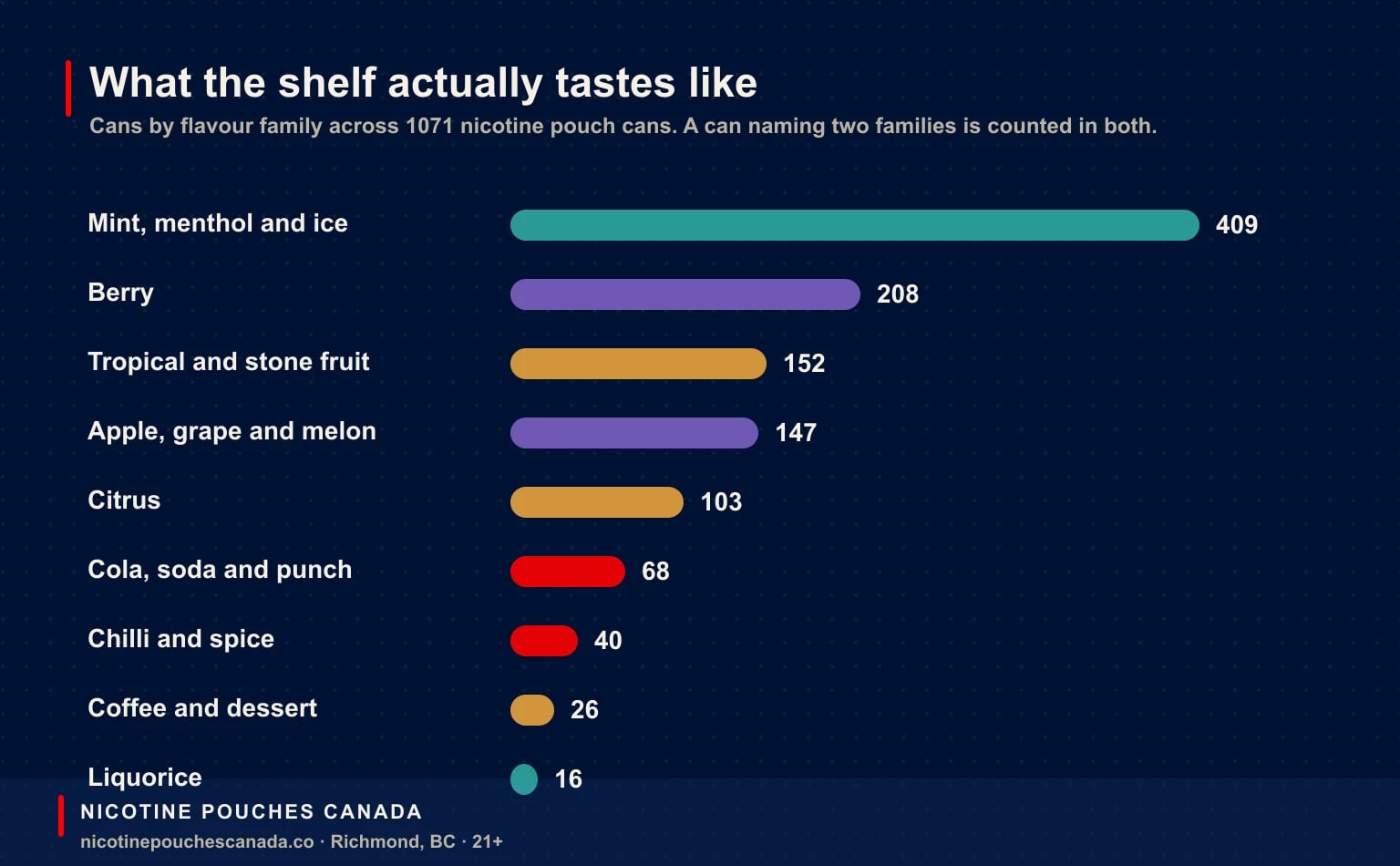 Bar chart of nicotine pouch cans by flavour family, with mint menthol and ice far ahead of berry, tropical fruit, citrus, cola, chilli and liquorice