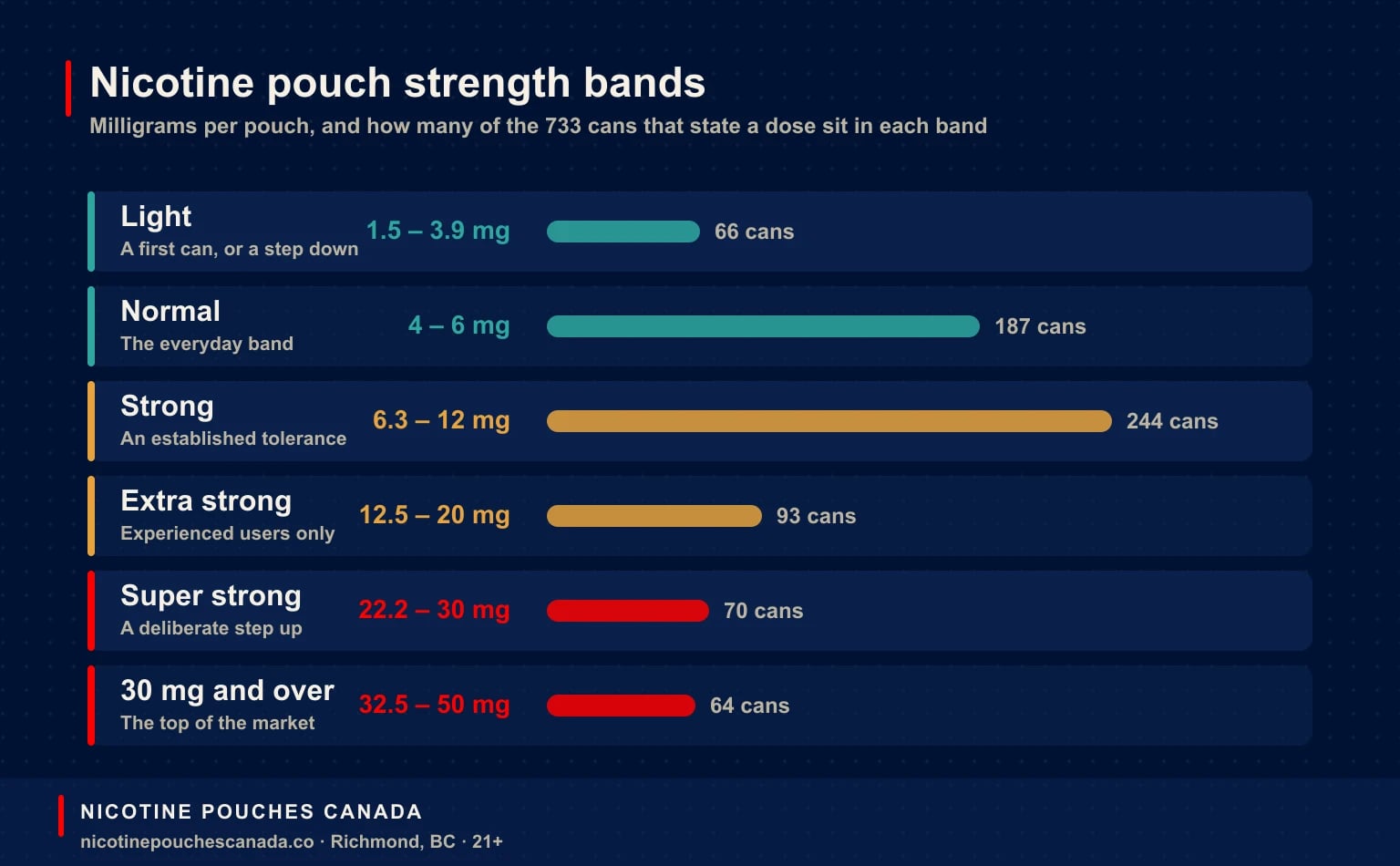 Six nicotine pouch strength bands from Light at 1.5 to 3.9 mg through to 30 mg and over, with the number of cans in each band